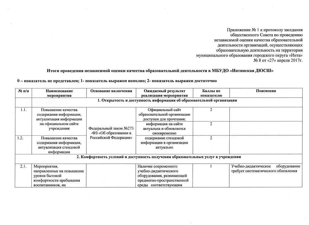 Приложение 1.1 Интинская ДЮСШ