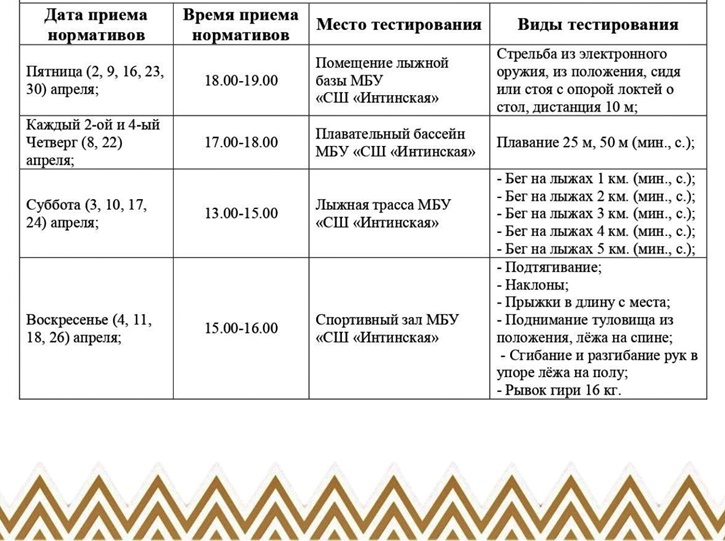 Нормы ГТО апрель 2021 1