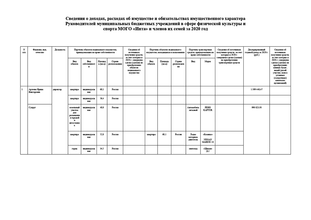 Сведения о доходах 2021 